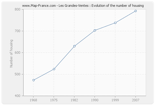 Les Grandes-Ventes : Evolution of the number of housing